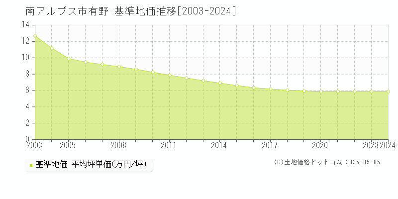 南アルプス市有野の基準地価推移グラフ 