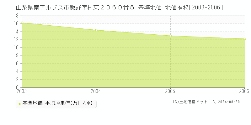 山梨県南アルプス市飯野字村東２８６９番５ 基準地価 地価推移[2003-2006]