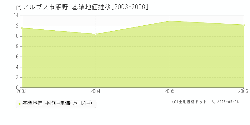 飯野(南アルプス市)の基準地価推移グラフ(坪単価)[2003-2006年]