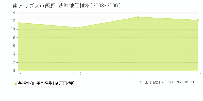 南アルプス市飯野の基準地価推移グラフ 