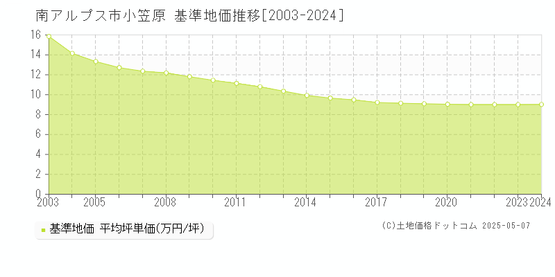 小笠原(南アルプス市)の基準地価推移グラフ(坪単価)[2003-2024年]