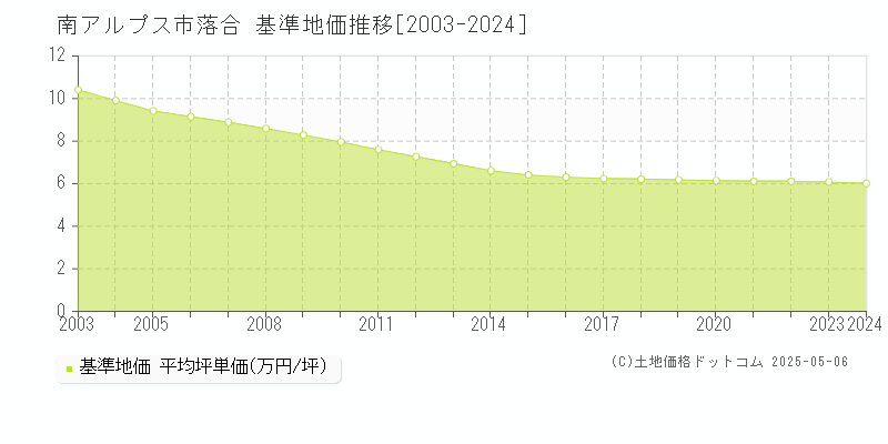 落合(南アルプス市)の基準地価推移グラフ(坪単価)[2003-2024年]
