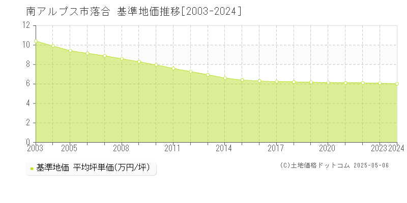 南アルプス市落合の基準地価推移グラフ 