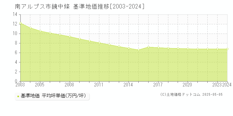 鏡中條(南アルプス市)の基準地価推移グラフ(坪単価)[2003-2024年]