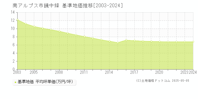 南アルプス市鏡中條の基準地価推移グラフ 