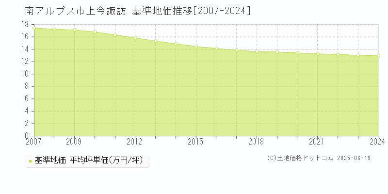 上今諏訪(南アルプス市)の基準地価推移グラフ(坪単価)[2007-2024年]