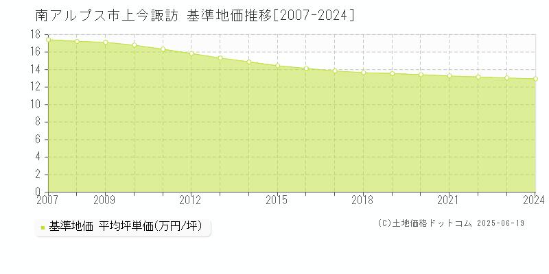 南アルプス市上今諏訪の基準地価推移グラフ 