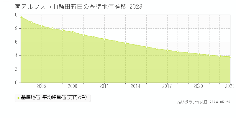南アルプス市曲輪田新田の基準地価推移グラフ 