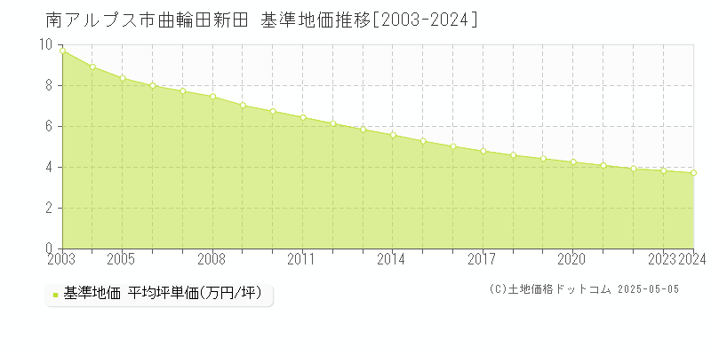 曲輪田新田(南アルプス市)の基準地価推移グラフ(坪単価)[2003-2024年]