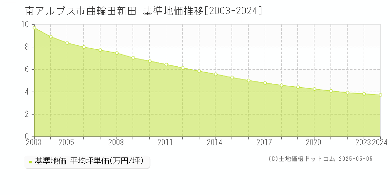 南アルプス市曲輪田新田の基準地価推移グラフ 