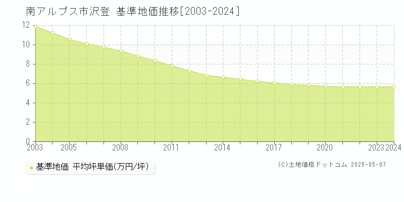 沢登(南アルプス市)の基準地価推移グラフ(坪単価)[2003-2024年]