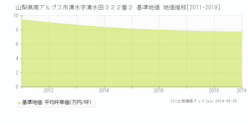 山梨県南アルプス市清水字清水田３２２番２ 基準地価 地価推移[2011-2019]