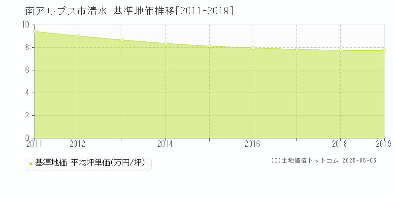 清水(南アルプス市)の基準地価推移グラフ(坪単価)[2011-2019年]