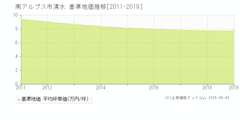 南アルプス市清水の基準地価推移グラフ 