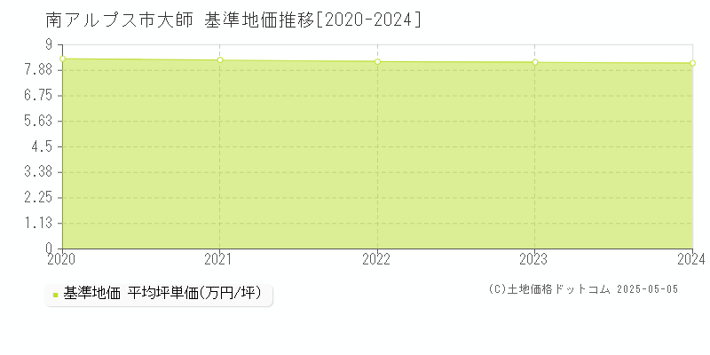 大師(南アルプス市)の基準地価推移グラフ(坪単価)[2020-2024年]