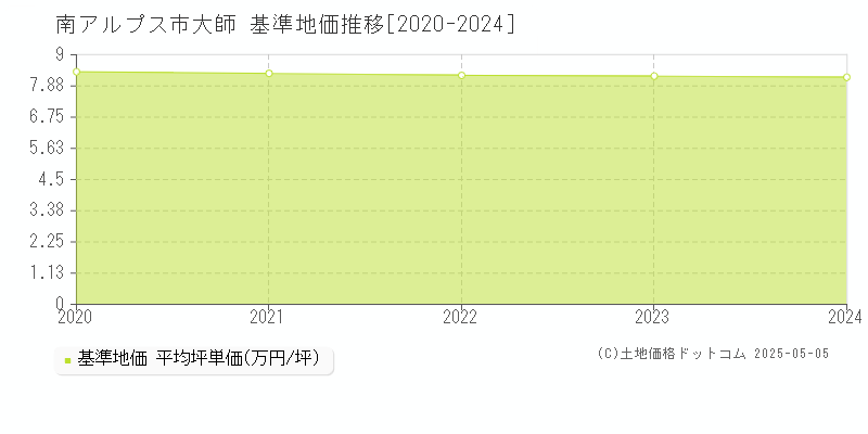 南アルプス市大師の基準地価推移グラフ 