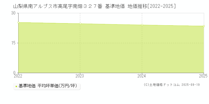 山梨県南アルプス市高尾字南畑３２７番 基準地価 地価推移[2022-2025]