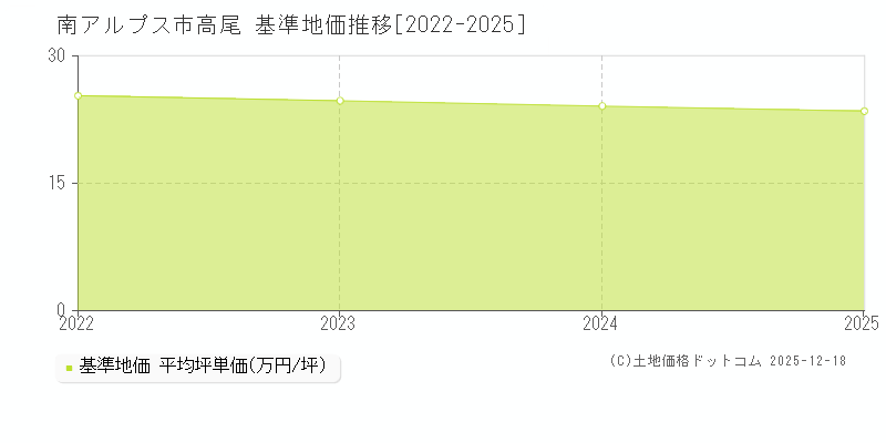 高尾(南アルプス市)の基準地価推移グラフ(坪単価)[2022-2025年]