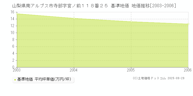 山梨県南アルプス市寺部字宮ノ前１１８番２５ 基準地価 地価推移[2003-2006]