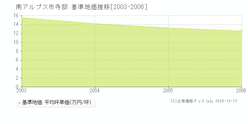 寺部(南アルプス市)の基準地価推移グラフ(坪単価)[2003-2006年]