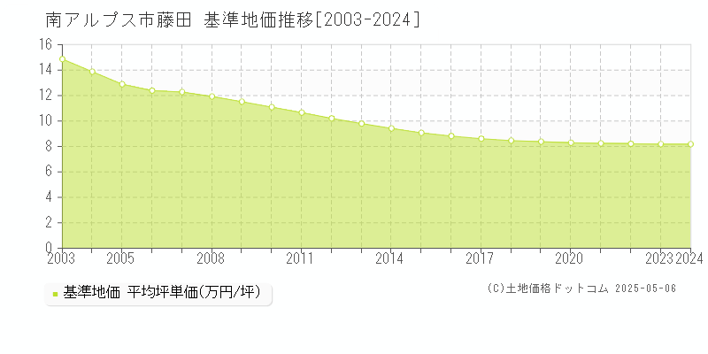藤田(南アルプス市)の基準地価推移グラフ(坪単価)[2003-2024年]
