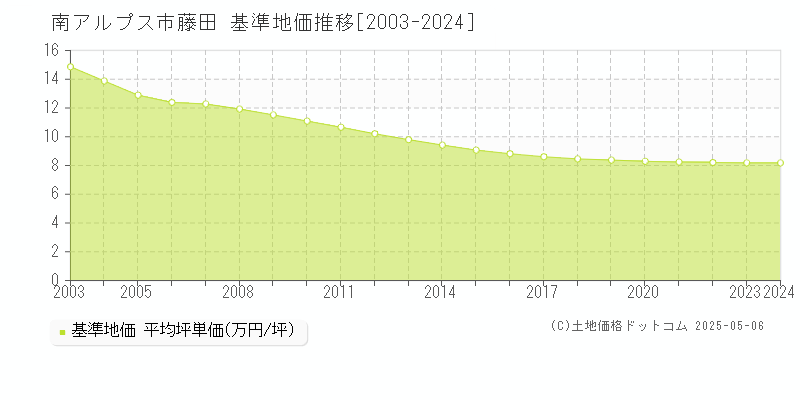 南アルプス市藤田の基準地価推移グラフ 