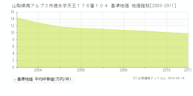 山梨県南アルプス市徳永字天王１７６番１０４ 基準地価 地価推移[2003-2011]