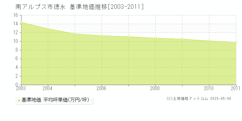 徳永(南アルプス市)の基準地価推移グラフ(坪単価)[2003-2011年]