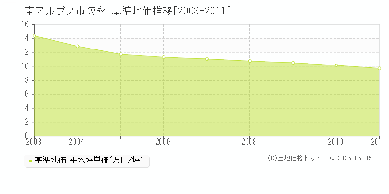 南アルプス市徳永の基準地価推移グラフ 