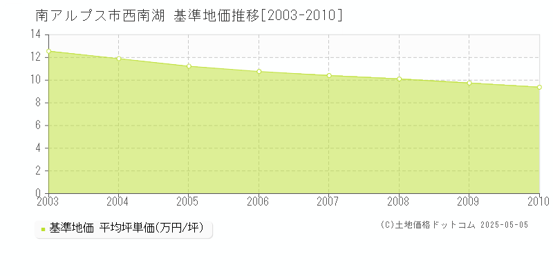 西南湖(南アルプス市)の基準地価推移グラフ(坪単価)[2003-2010年]