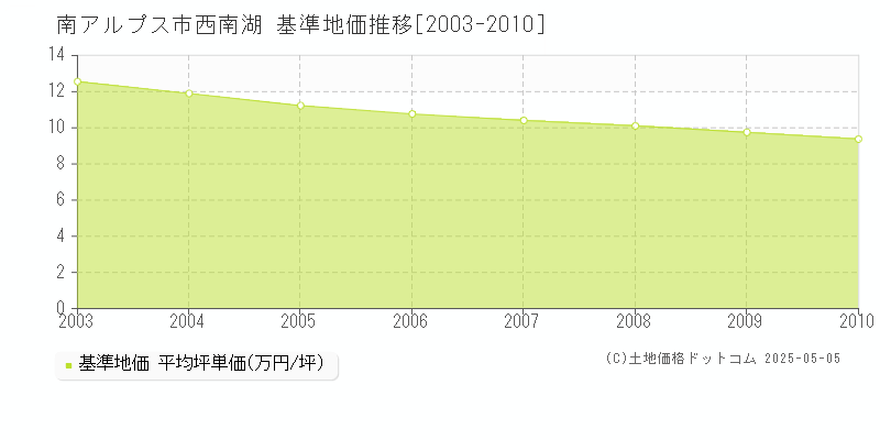 南アルプス市西南湖の基準地価推移グラフ 