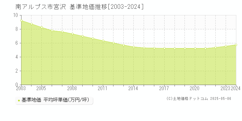 宮沢(南アルプス市)の基準地価推移グラフ(坪単価)[2003-2024年]