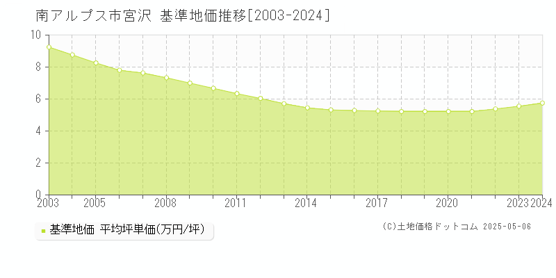 南アルプス市宮沢の基準地価推移グラフ 