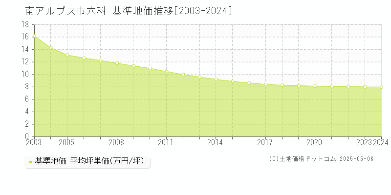 六科(南アルプス市)の基準地価推移グラフ(坪単価)[2003-2024年]