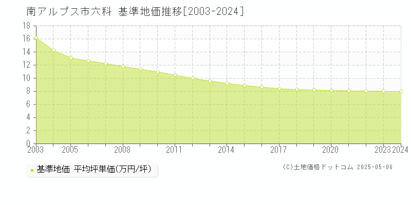 南アルプス市六科の基準地価推移グラフ 