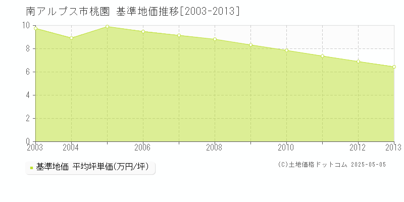 桃園(南アルプス市)の基準地価推移グラフ(坪単価)[2003-2013年]