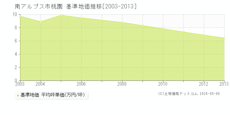 南アルプス市桃園の基準地価推移グラフ 