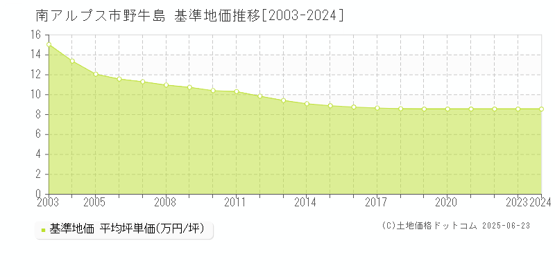 野牛島(南アルプス市)の基準地価推移グラフ(坪単価)[2003-2024年]
