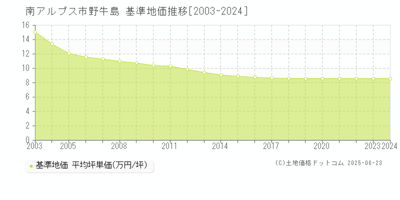 南アルプス市野牛島の基準地価推移グラフ 