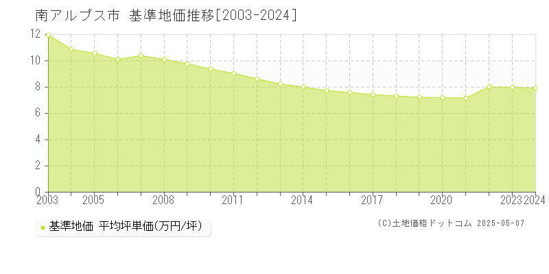 南アルプス市(山梨県)の基準地価推移グラフ(坪単価)[2003-2024年]