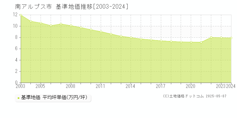 南アルプス市全域の基準地価推移グラフ 