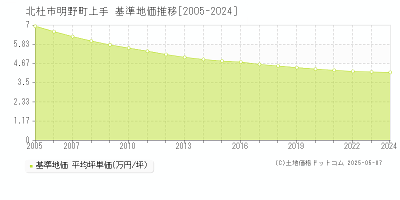 明野町上手(北杜市)の基準地価推移グラフ(坪単価)[2005-2024年]