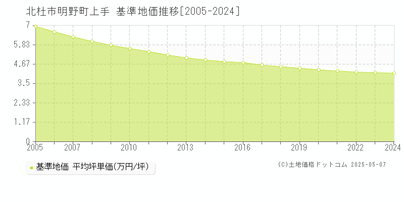 北杜市明野町上手の基準地価推移グラフ 