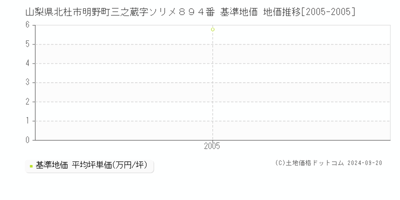 山梨県北杜市明野町三之蔵字ソリメ８９４番 基準地価 地価推移[2005-2005]