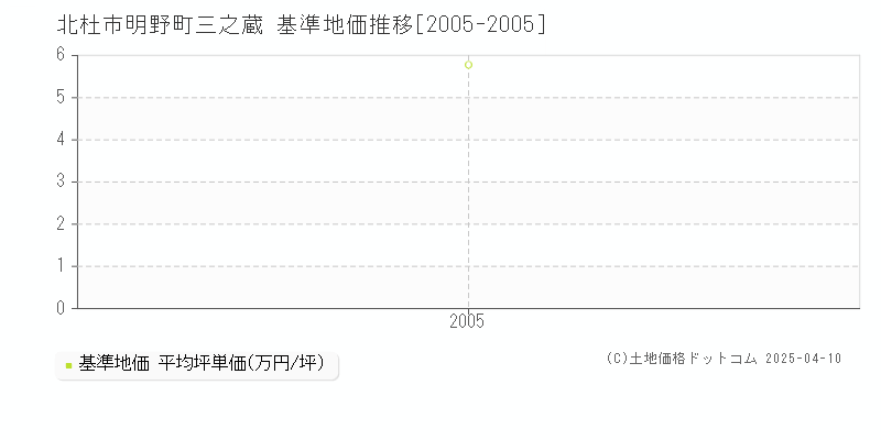 北杜市明野町三之蔵の基準地価推移グラフ 