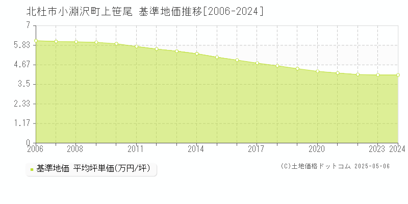 小淵沢町上笹尾(北杜市)の基準地価推移グラフ(坪単価)[2006-2024年]