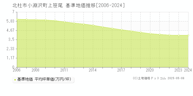 北杜市小淵沢町上笹尾の基準地価推移グラフ 