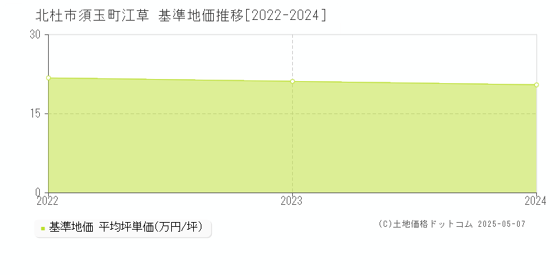 須玉町江草(北杜市)の基準地価推移グラフ(坪単価)[2022-2024年]