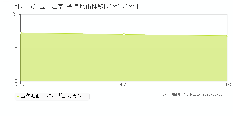 北杜市須玉町江草の基準地価推移グラフ 