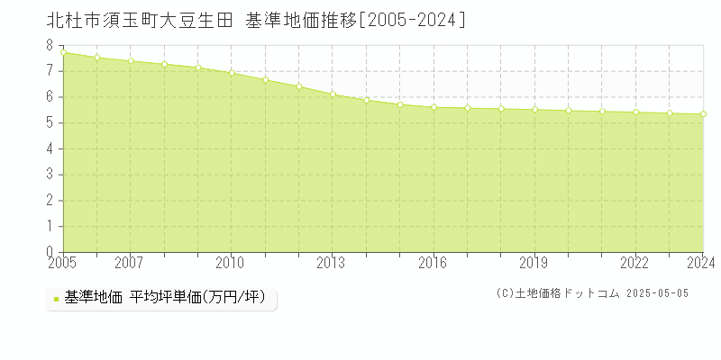 須玉町大豆生田(北杜市)の基準地価推移グラフ(坪単価)[2005-2024年]